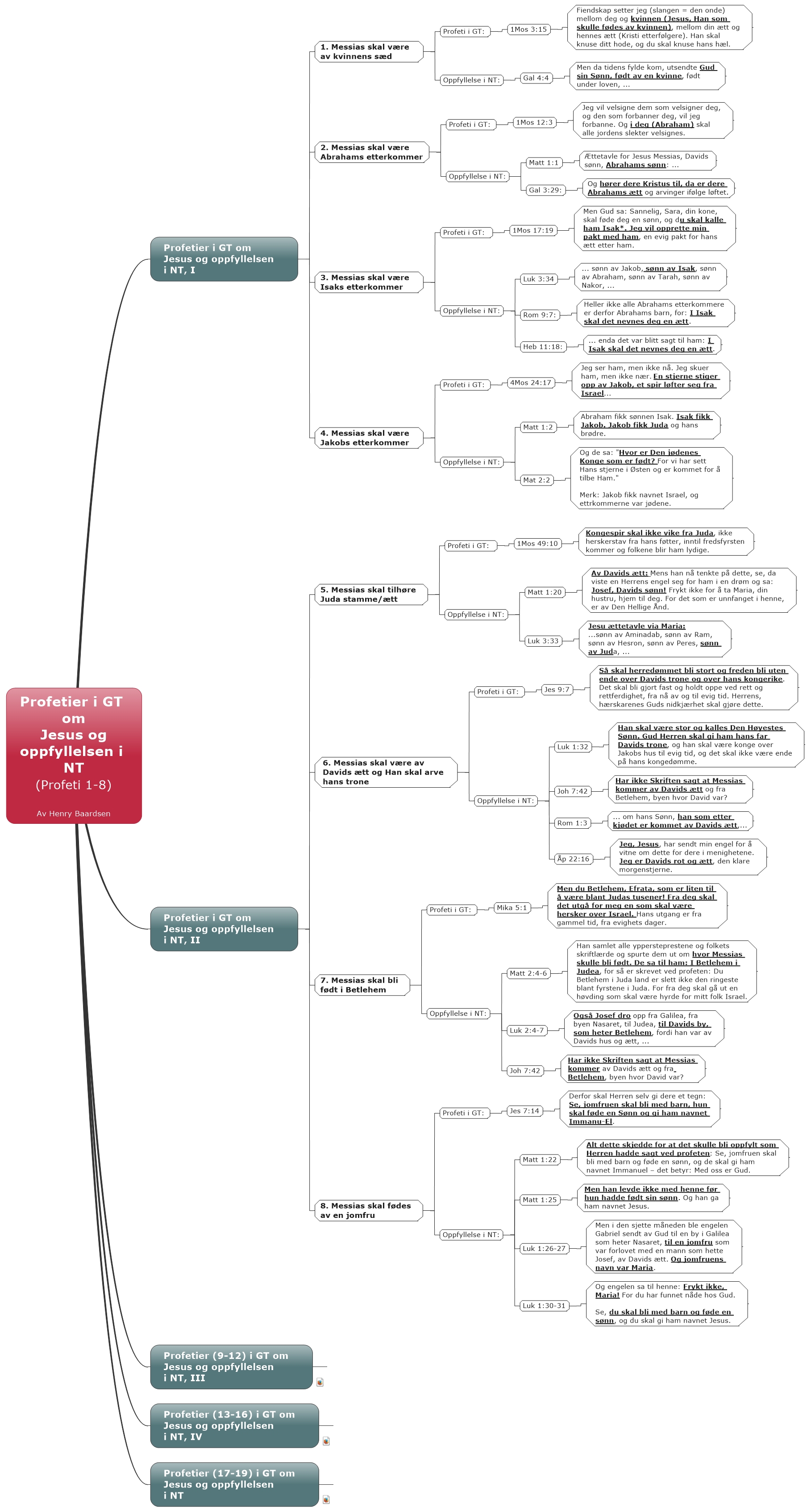 Profetier i GT om Jesus og oppfyllelsen i NT (Profeti 1-8) Av Henry Baardsen